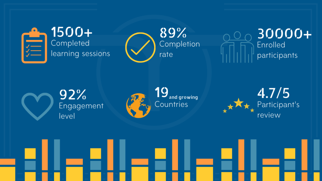 Image showing the benefits of using Code of Talent microlearning platform for the learning and development industry.