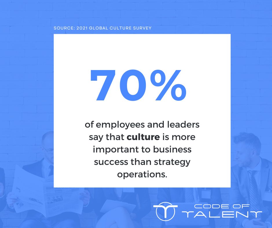  70% of employees and leaders say that culture is more important to business success than strategy operations