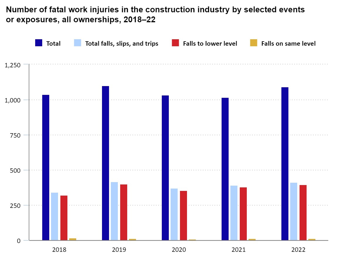 Chart image of work injuries in the construction industry in 2018 - 2022