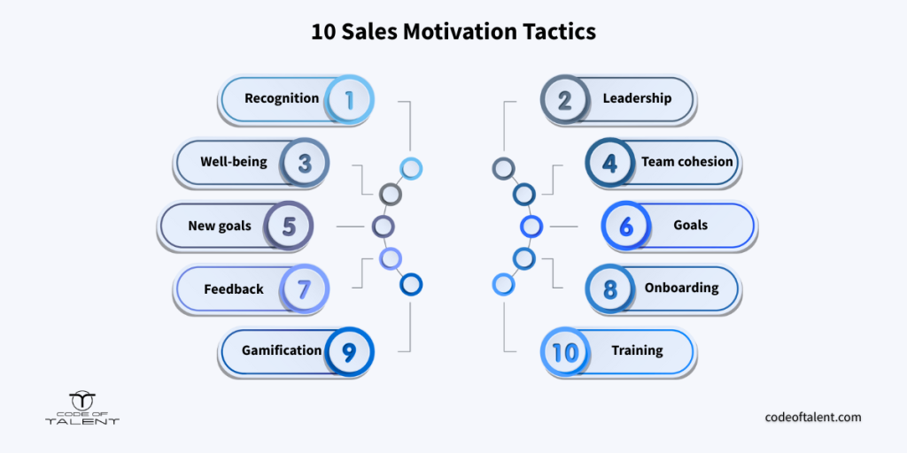 Graphic illustrating 10 tactics in knowing how to motivate sales teams