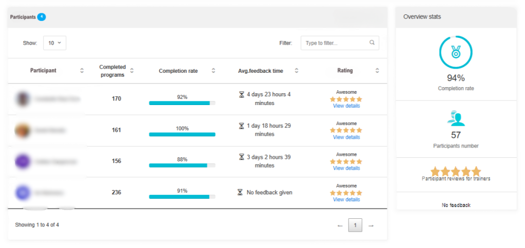 Screenshot of Code of Talent’s microlearning platform, showing training stats such as number of completed programs, completion rates, average feedback time and rating. Analytics and data-driven insights are main employee onboarding trends for 2025.