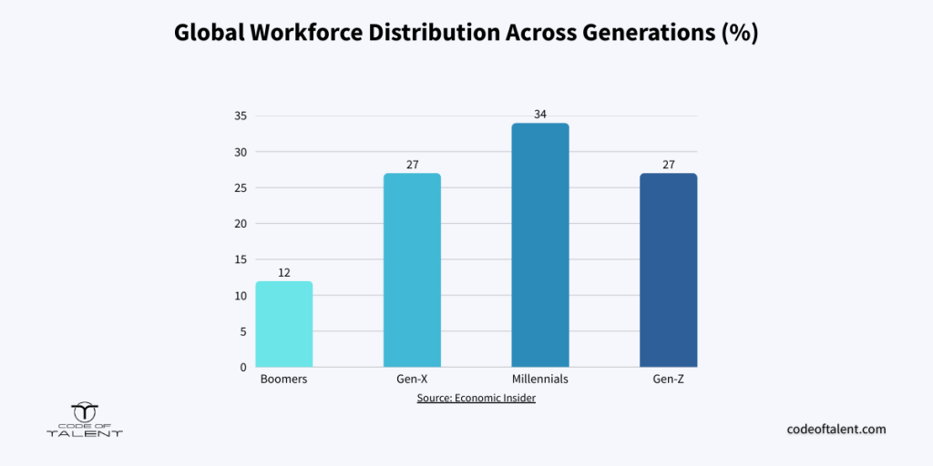 Chart with global workforce distribution across generations, highlighting the importance of training a multigenerational workforce with targeted training.
