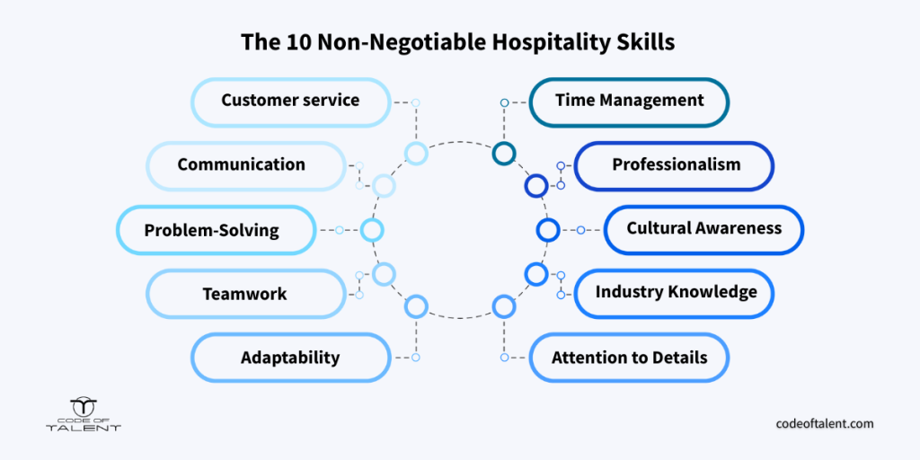 Infographic with the 10 non-negotiable hospitality skills: customer service, communication, problem-solving, teamwork, adaptability, time management, professionalism, cultural awareness, industry knowledge, attention to details.