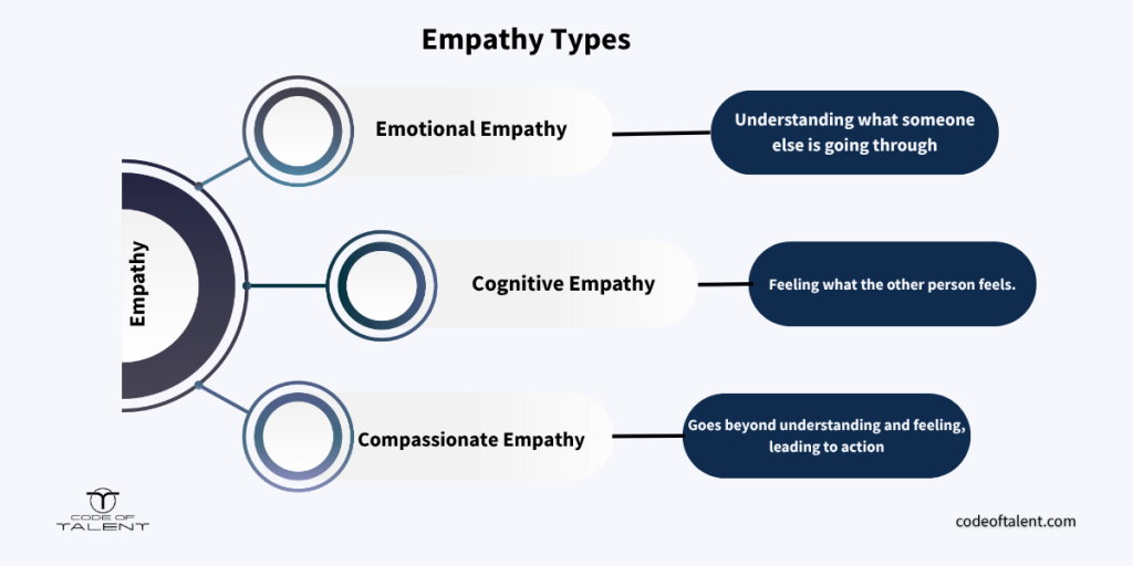 Infographic showing the three main types of empathy in customer service: emotional, compassionate, and cognitive.