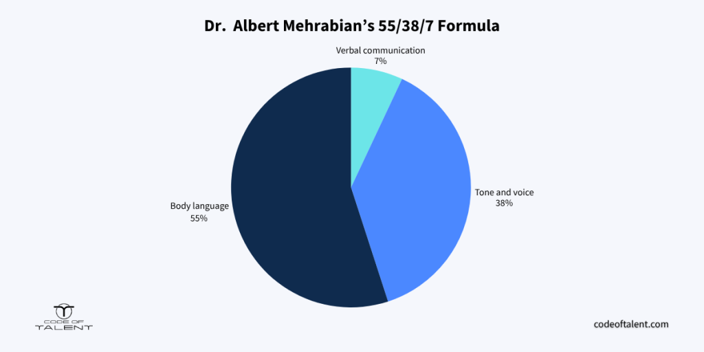 Chart with Dr. Albert Mehrabian’s 55/38/7 Formula, which states that 93% of communication is non-verbal. This highlights the importance of having good body language in customer service.