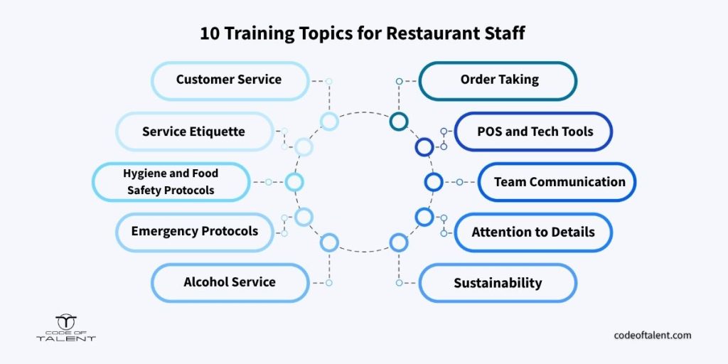 Infographic with 10 topics for training restaurant staff which includes customer service, service etiquette, hygiene and food protocols, emergency protocols, alcohol service, order taking, POS and tech tools, team communication, attention to details, sustainability.