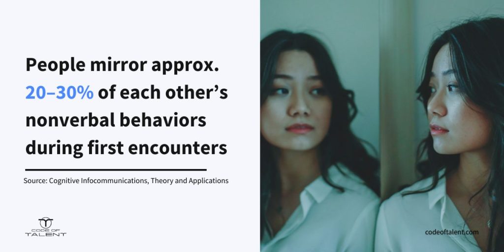 Infographic showing the stat "People naturally mirror approximately 20–30% of each other’s nonverbal behaviors, such as head movements, facial expressions, and body postures, during first encounters", which explains why it's important to have good nonverbal communication in the workplace
