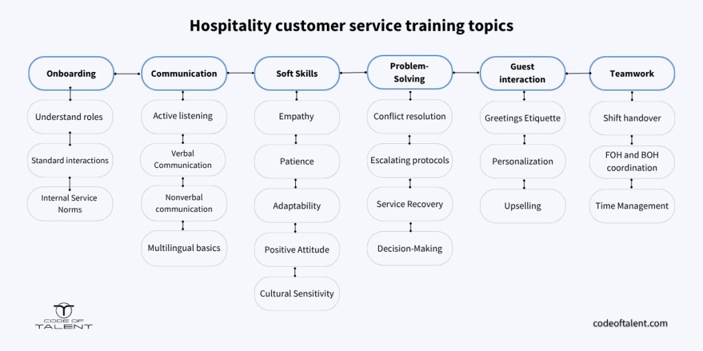Infographic with the 6 main training topics for hospitality customer service training.