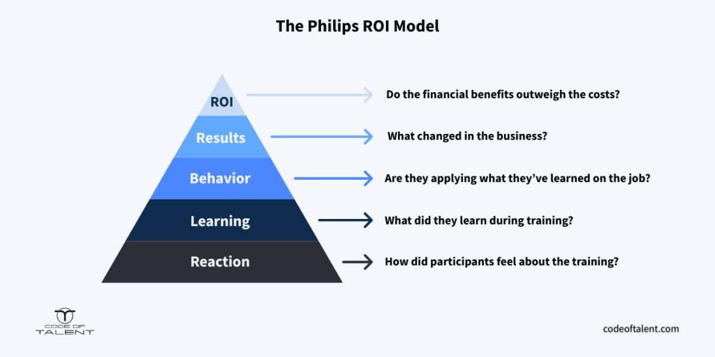 Infographic showing the training ROI pyramid