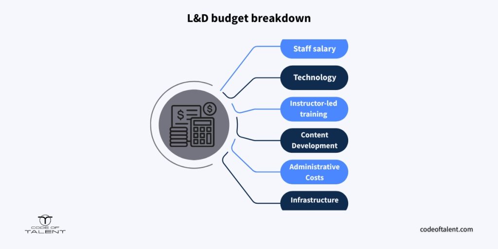 Infographic breaking down a learning and development budget