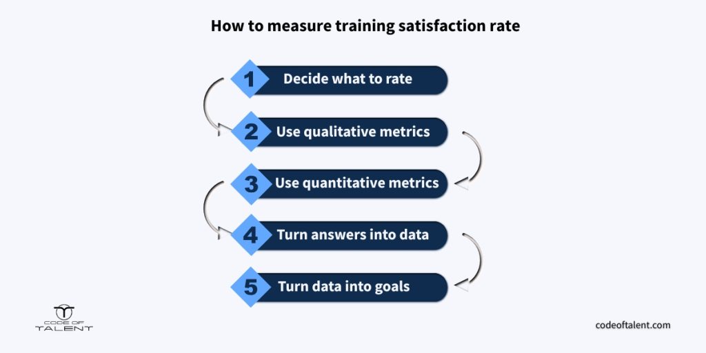 Infographic about how to measure training satisfaction rate