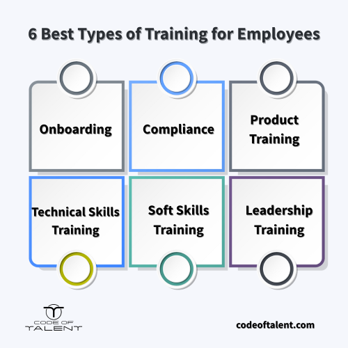 Infographic with the 6 best types of training for employees: onboarding, compliance, product training, technical skills training, soft skills training, and leadership training