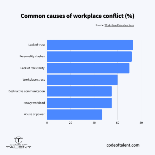 Chart with common causes of workplace conflict, illustrating the need for leaders to learn how to deal with conflict in the workplace.