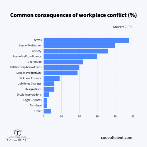 Chart with common consequences of workplace conflict, illustrating the need for leaders to learn how to deal with conflict in the workplace.