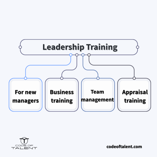 Infographic with parts of leadership training, one of the best types of training for employees.