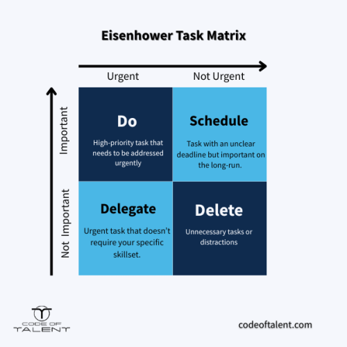 Infographic of Eisenhower’s Task Matrix, an efficient method of knowing how to delegate as a leader.
